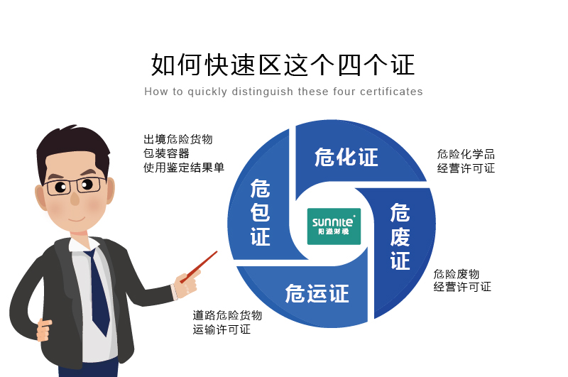 如何快速區(qū)分危化證、危廢證、危運證、危包證呢